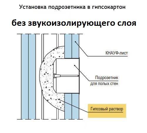 Подрозетники для гипсокартона: правильный выбор и установка | онлайн-журнал о ремонте и дизайне