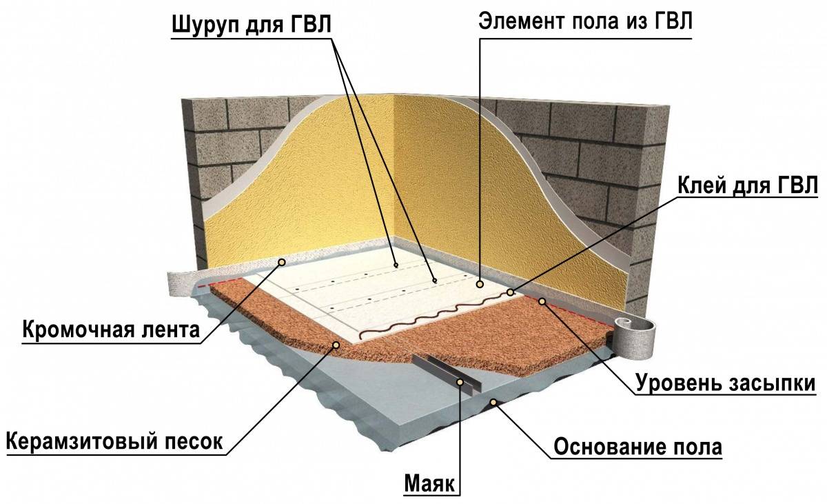 Стяжка пола с керамзитом своими руками