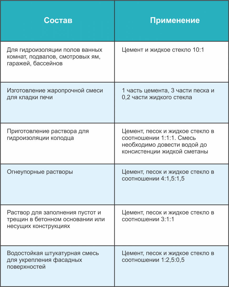 Сколько жидкого стекла добавлять в цементный раствор