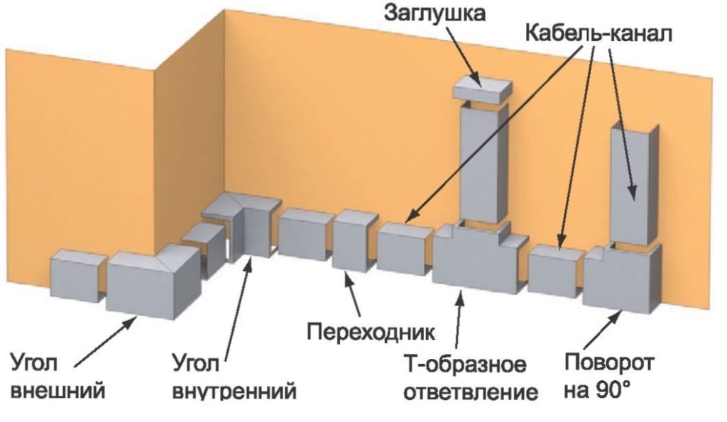 Как проложить кабель канал по стене