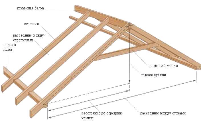 Стропила из какой доски