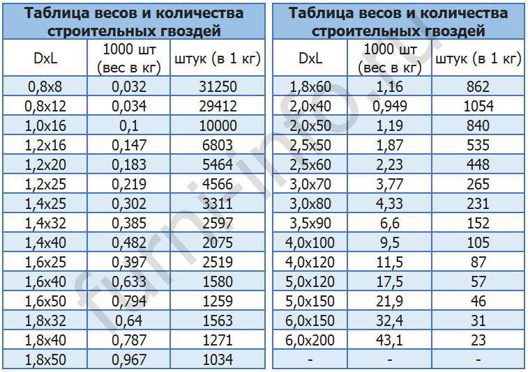 Их количество и весом. Количество гвоздей 100мм в 1 кг. Гвоздь 50 мм вес 1 шт. Количество гвоздей в 1 кг 100. Гвозди 100 мм вес 1 шт.