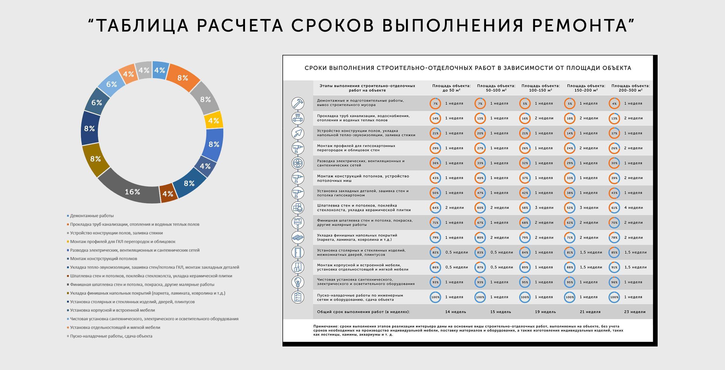 Последовательность ремонта в квартире в новостройке с предчистовой отделкой поэтапно схема