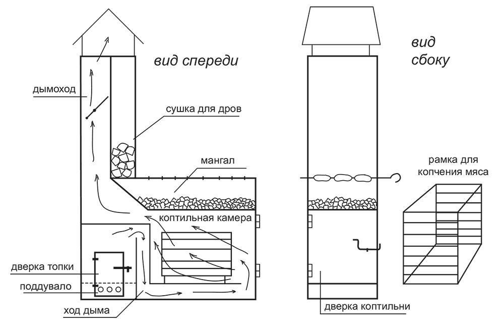 Шкаф для холодного и горячего копчения своими руками чертежи и размеры