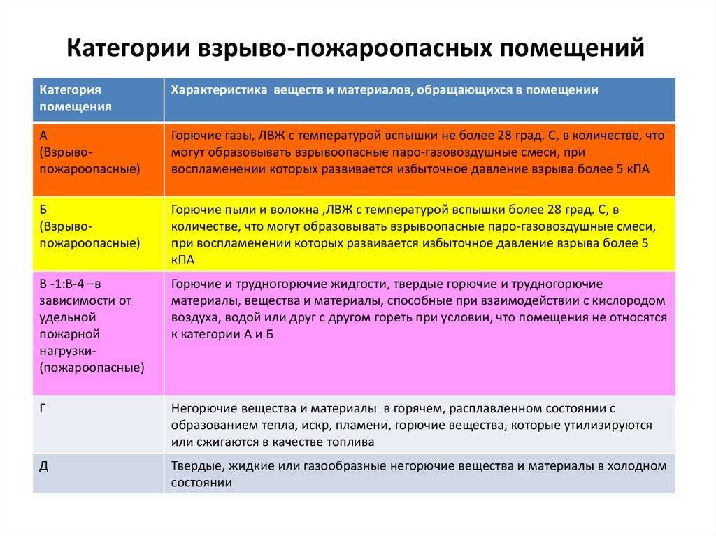 Класс горючести. классификация строительных материалов по пожарной опасности :: businessman.ru