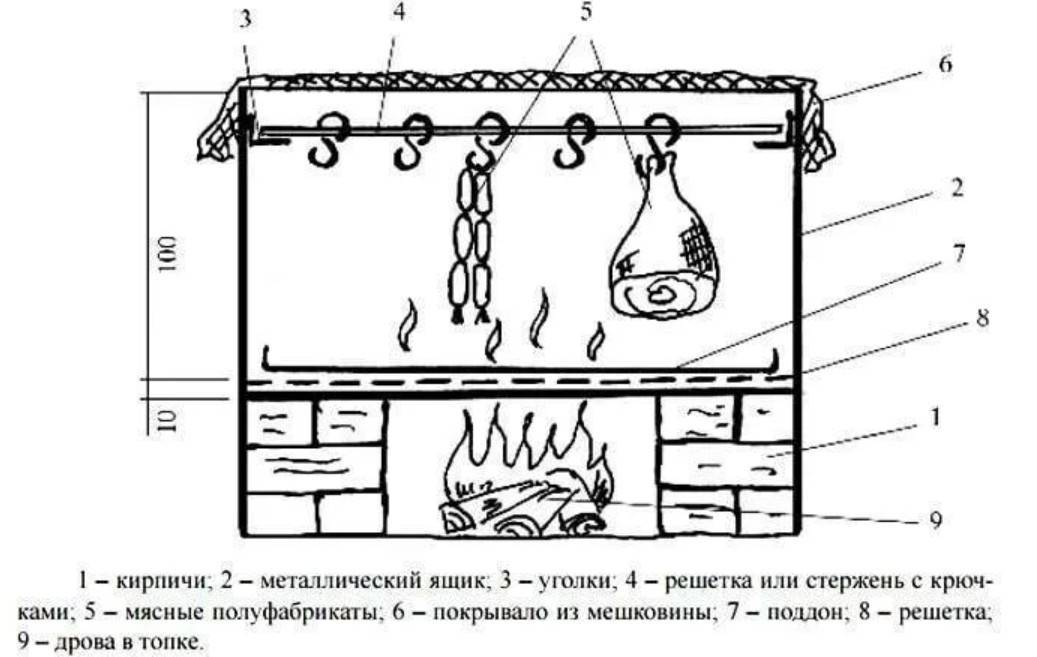 Схема коптильня холодного копчения своими руками. Устройство коптильни горячего копчения схема. Коптильня горячего копчения чертеж принцип действия. Схема коптилки для горячего копчения. Схема коптильни горячего копчения из металла.