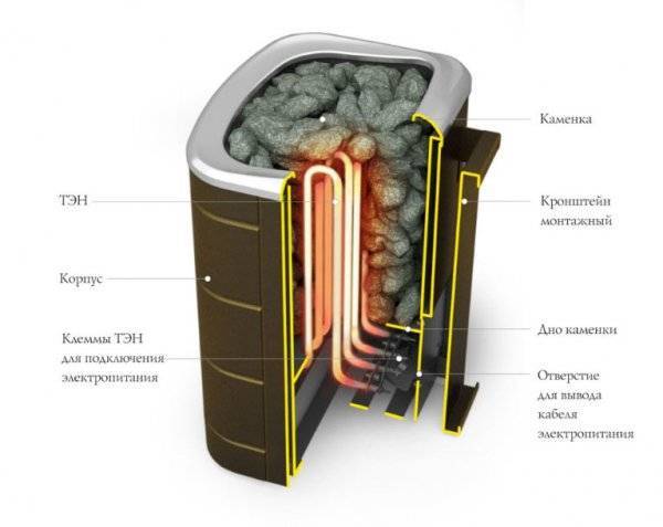 Электрическая печь для бани