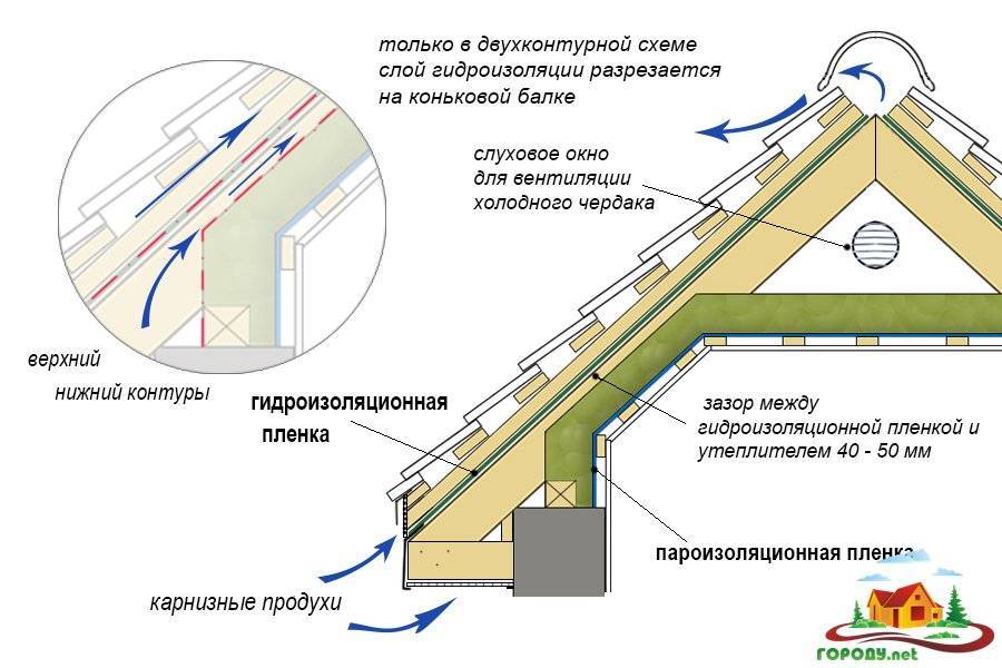 Схема кровли крыши