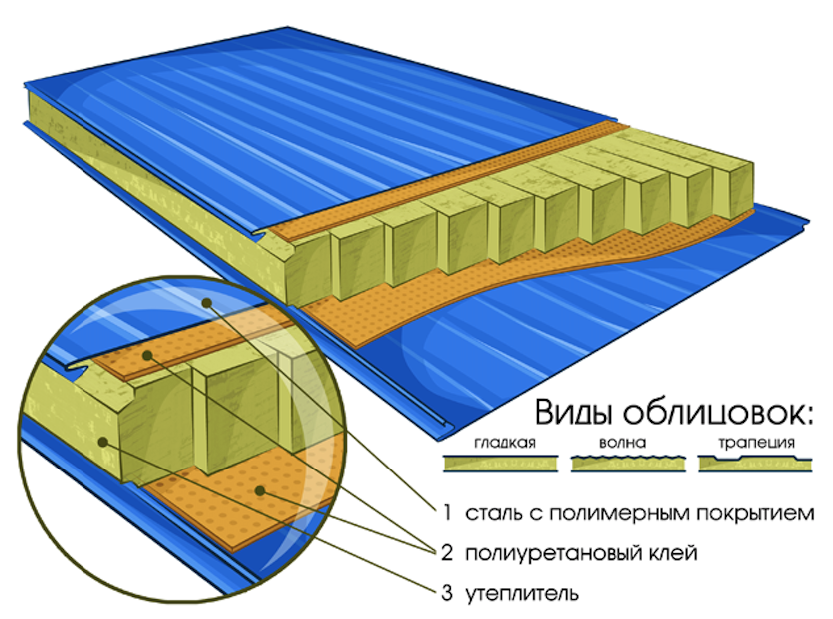 Сэндвич-панели: плюсы и минусы, виды, использование, стоимость