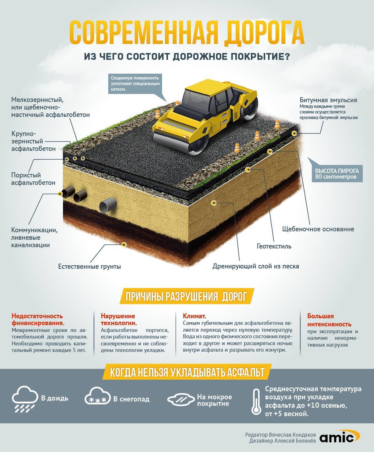 Виды дорожных покрытий