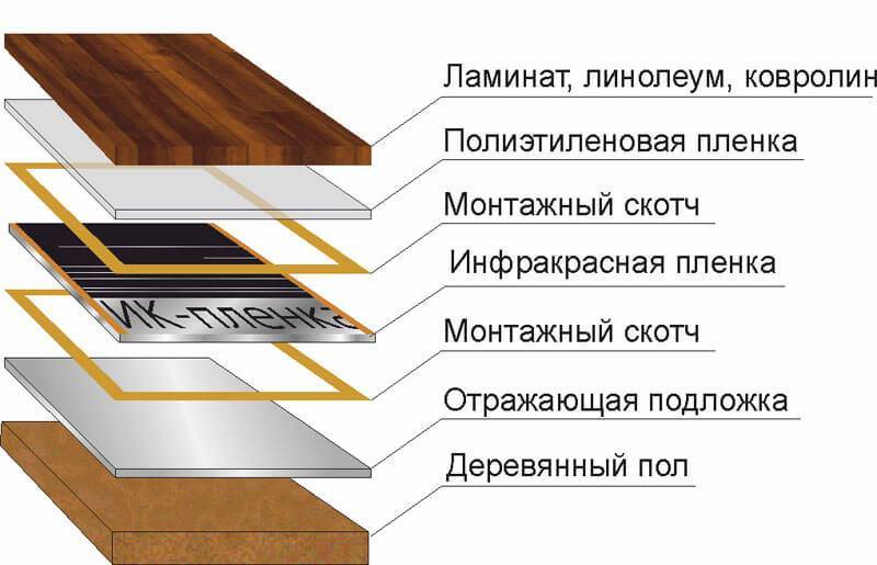 Теплый пол под линолеум на деревянный пол пошаговый инструктаж