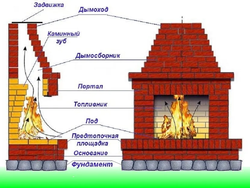 Камин по английски: устройство, кладка, отделка