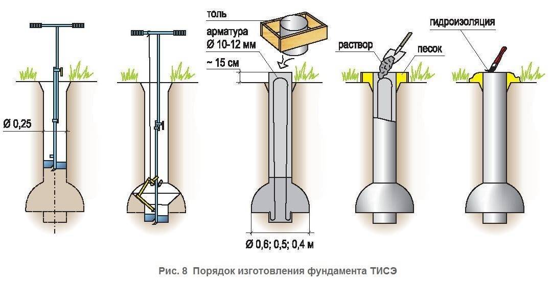 Фундамент тисэ своими руками для загородного дома - сделай сам