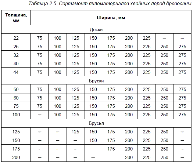 Какие размеры пиломатериалов хвойных пород для каркасного дома: таблица, виды , которые бывают: доски - гост