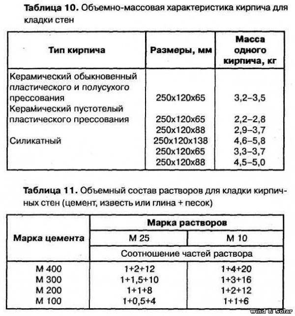 Раствор для кладки печи из кирпича: пропорции, как приготовить своими руками, состав огнеупорной печной смеси, её приготовление