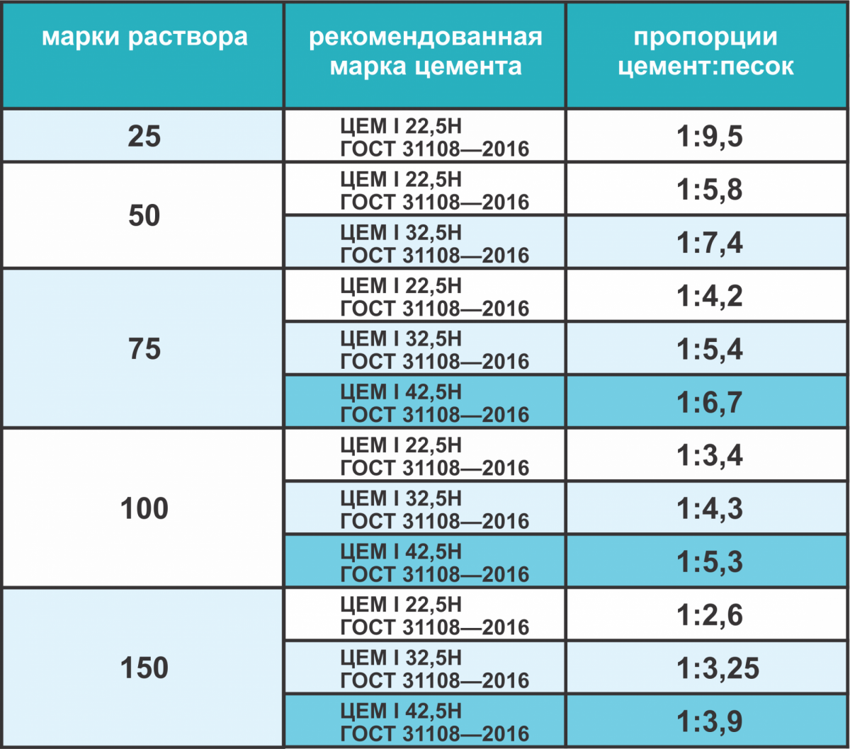 Сколько сохнет стяжка: виды стяжек и область применения