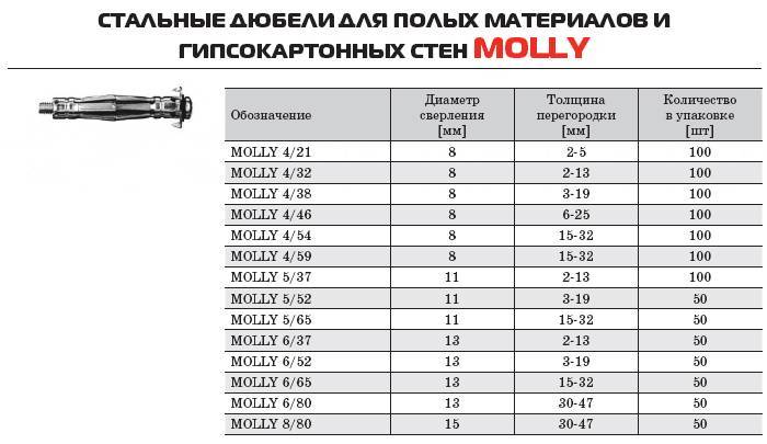 Разновидности дюбелей Driva для гипсокартона: тип резьбы металлических и пластик