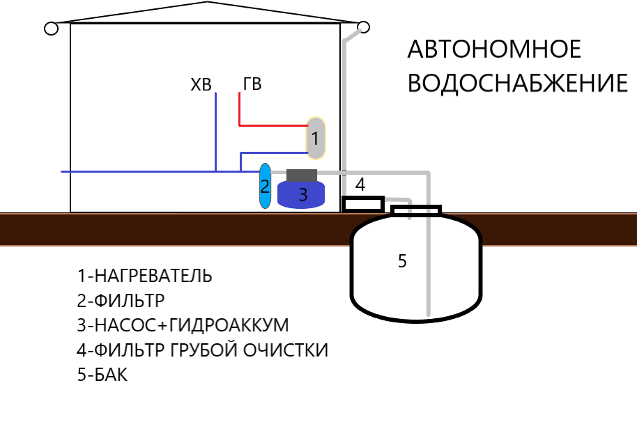 Варианты автономного водоснабжения частного дома