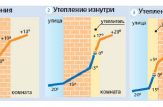 Внутреннее утепление стен квартиры или дома: достоинства и недостатки