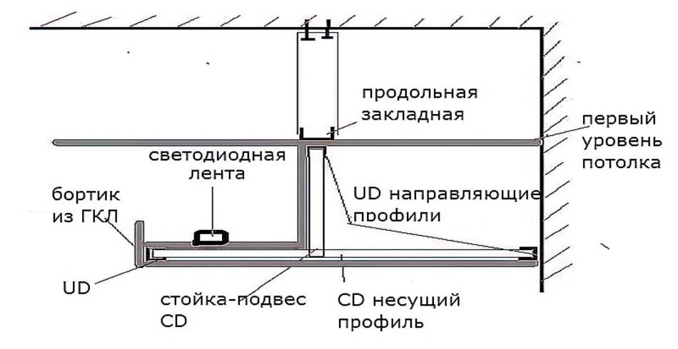 Двухуровневый потолок из гипсокартона — как сделать своими руками