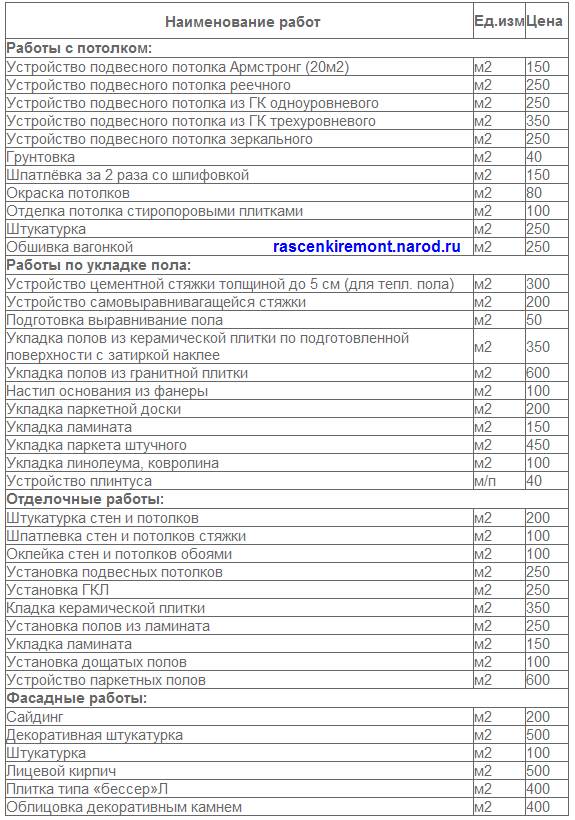 Сколько стоит ремонт в коттедже? стоимость отделки частных домов