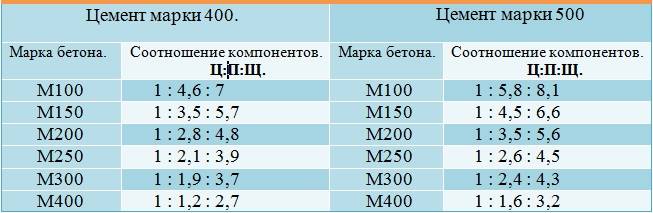 Состав и пропорции марок бетона, компоненты и приготовление