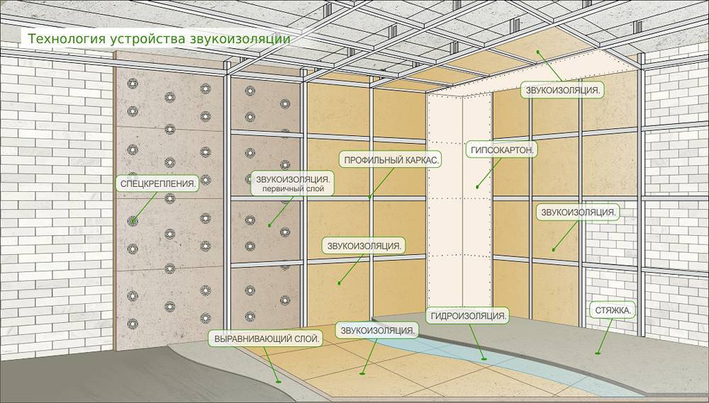 Как звукоизолировать стены и межкомнатные перегородки - шумоизоляция из гипсокартона, расчет в частном доме и квартире