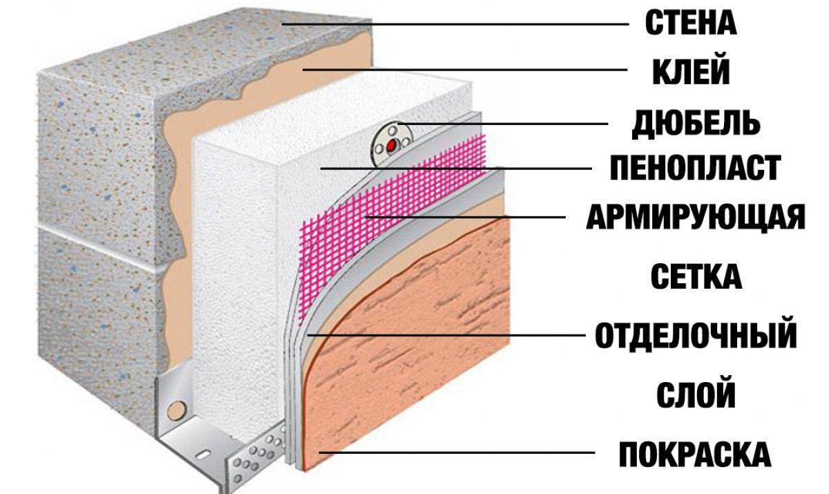 Нужно ли утеплять стены из газобетона? и как их утепляют?