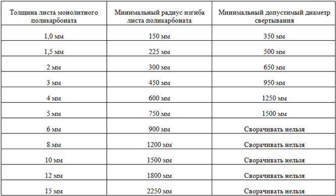 Монолитный поликарбонат для теплицы какой толщины оптимально, какой литой поликарбонат лучше использовать для теплиц и парников