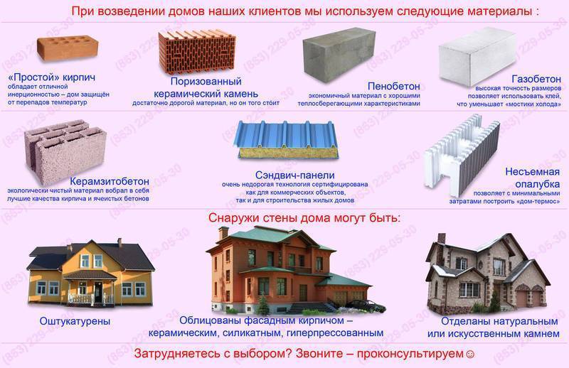 Из чего лучше строить дом — секреты использования разных материалов