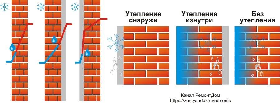 Насколько эффективно утепление стен внутри дома