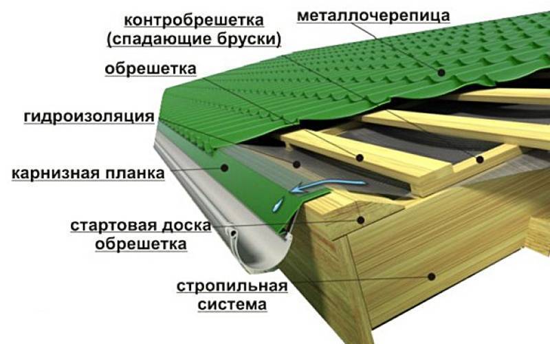Карнизная планка для металлочерепицы: разновидности и особенности монтажа