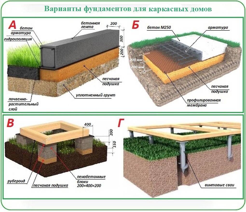 Фундамент для дома: виды, какой лучше для частного дома, как выбрать правильный