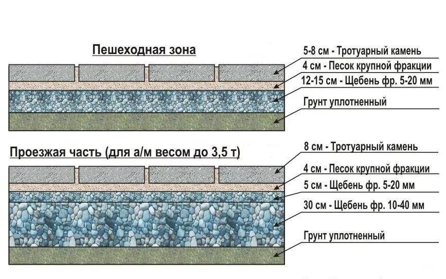 Уложить тротуарную плитку квадратный метр. Слой песка и щебня под тротуарную плитку. Схема укладки и толщина слоев под тротуарную плитку. Толщина слоя щебня песка под тротуарную плитку. Толщина слоя щебня под тротуарную плитку.