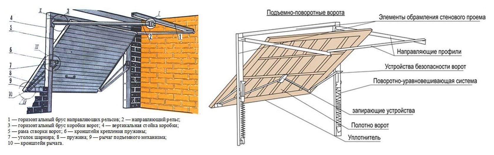 Подъемно-поворотные ворота своими руками: расчет схемы и чертежи необходимые, чт