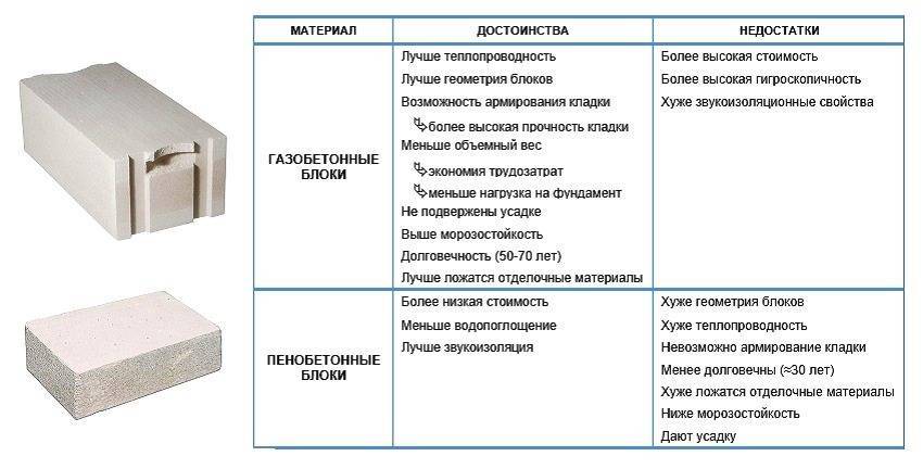 Какие бывают виды пеноблоков? – плюсы и минусы, отличия от газоблоков
