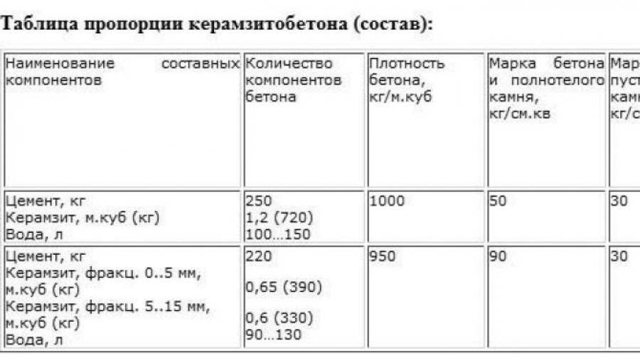 Керамзитобетонная стяжка пола: пропорции приготовление и монтаж