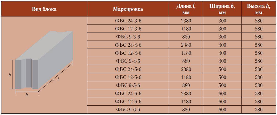 Фбс: характеристики, размеры, применение материала