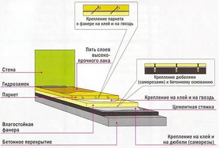 Укладка паркетной доски своими руками, пошаговая инструкция
