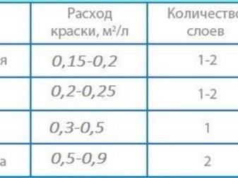 Калькулятор расхода краски онлайн на 1м2