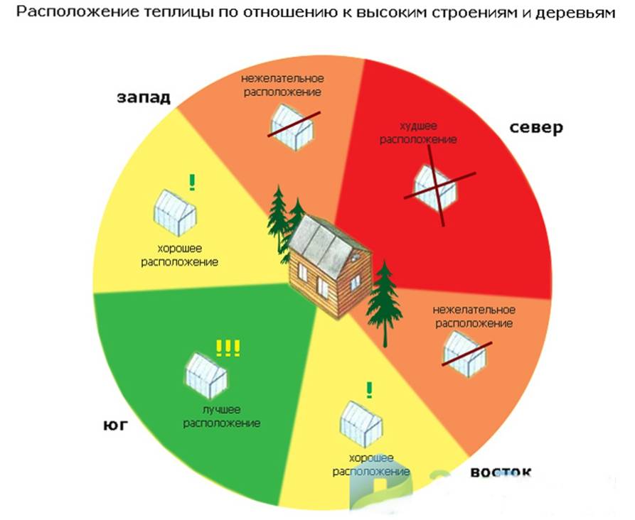 Как правильно расположить теплицу на участке по сторонам света?