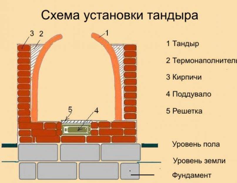 Тандыр из глины своими руками: как сделать глиняную самодельную печь, состав, шамотный кирпич