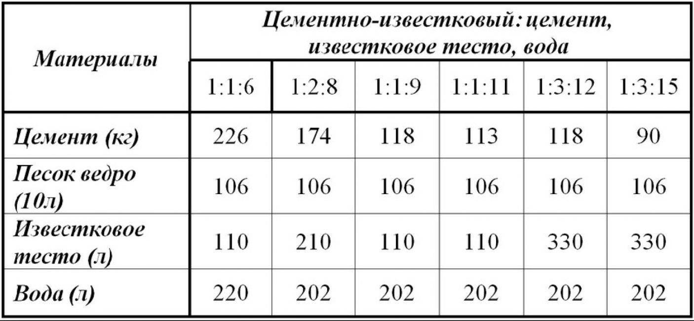 Приготовление известкового раствора для штукатурки своими руками, а также сравнение известковой штукатурки с другими смесями, обзор разных составов