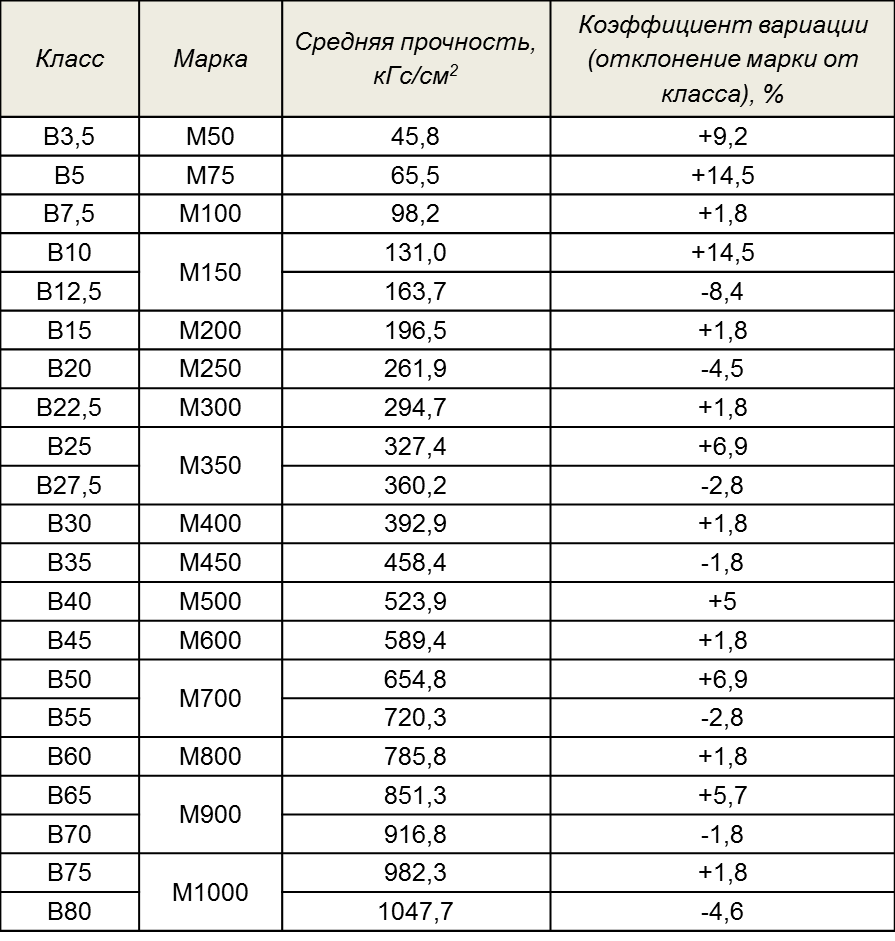 Какой марки выбрать. В30 марка бетона прочность. М200 марка бетона прочность. Классы прочности бетона таблица. Марка бетона м100 прочность.