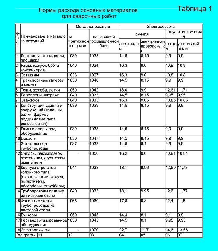 Расчеты на 1 тонну. Электроды норма расхода на 1 тонну. Расход электродов на 1 т металла. Расход электродов на 1тн металлоконструкций. Расчет расхода сварочных электродов.