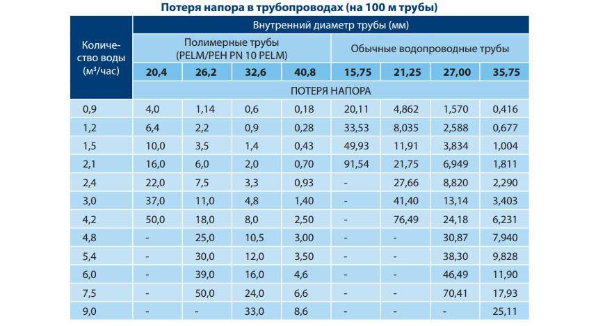 Нормативы давления холодной и горячей воды в квартире