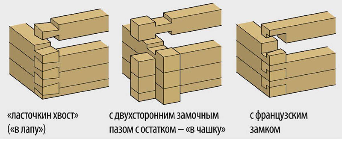 Способы соединения бревен и бруса в срубе, продольные пазы.