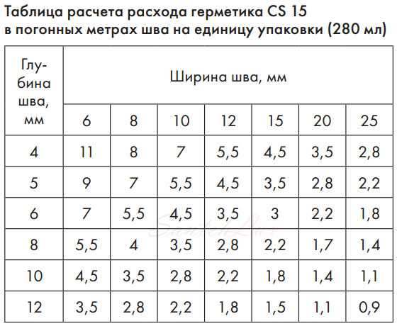Акриловые герметики: характеристика и применение. что нужно знать об акриловом герметике перед покупкой
