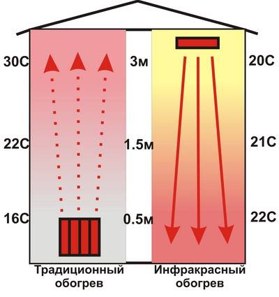 Сравнительный обзор обгоревателей для теплиц какие лучше ставить и почему