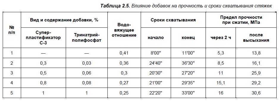 Сколько сохнет стяжка пола и можно ли сократить время сушки
